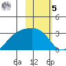 Cape Chlanak tide chart for Sunday, February 5, 2023