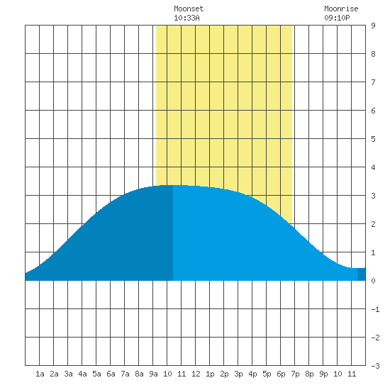 Cape Chlanak tide chart for Tuesday, February 7, 2023