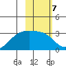 Cape Chlanak tide chart for Tuesday, February 7, 2023