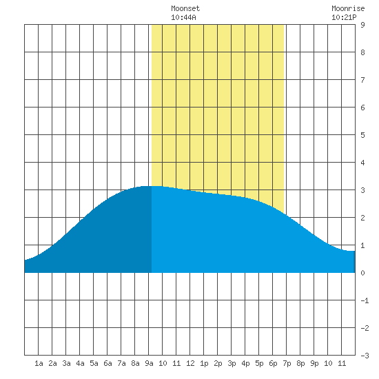 Cape Chlanak tide chart for Wednesday, February 8, 2023