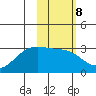 Cape Chlanak tide chart for Wednesday, February 8, 2023