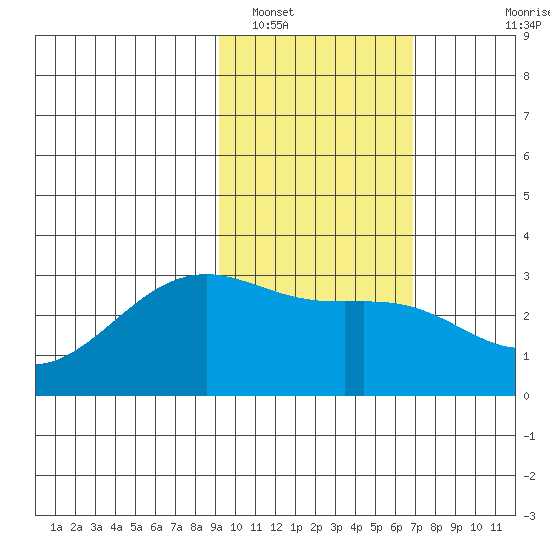 Cape Chlanak tide chart for Thursday, February 9, 2023