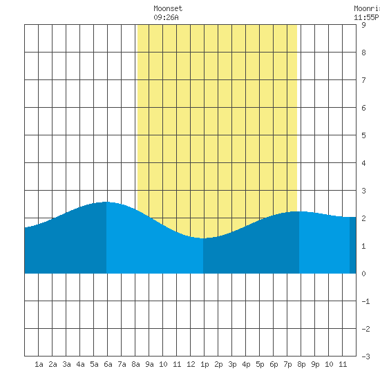 Cape Chlanak tide chart for Friday, March 10, 2023