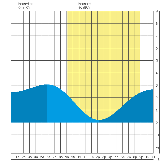 Cape Chlanak tide chart for Sunday, March 12, 2023