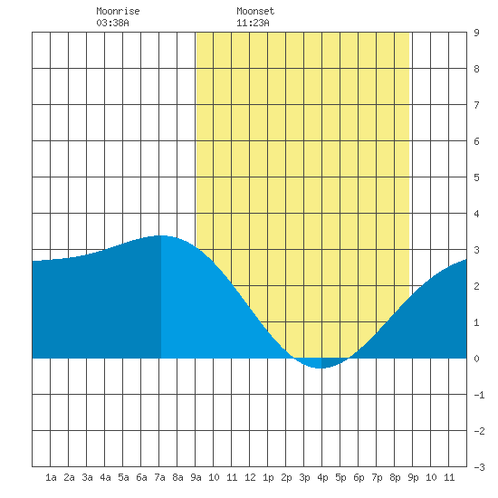 Cape Chlanak tide chart for Monday, March 13, 2023