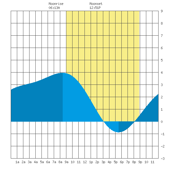 Cape Chlanak tide chart for Wednesday, March 15, 2023