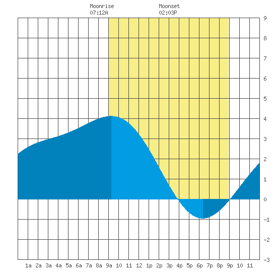 Cape Chlanak tide chart for Thursday, March 16, 2023