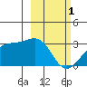 Cape Chlanak tide chart for Wednesday, March 1, 2023