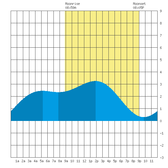 Cape Chlanak tide chart for Monday, March 20, 2023