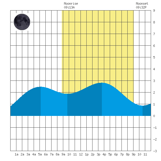 Cape Chlanak tide chart for Tuesday, March 21, 2023