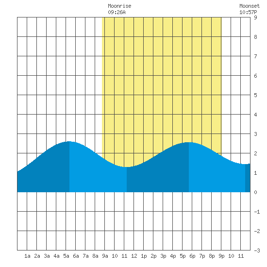Cape Chlanak tide chart for Wednesday, March 22, 2023