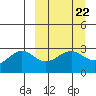 Cape Chlanak tide chart for Wednesday, March 22, 2023