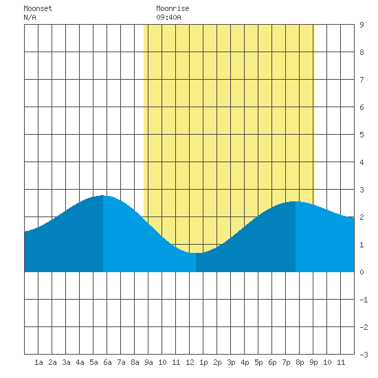 Cape Chlanak tide chart for Thursday, March 23, 2023