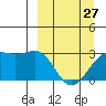 Cape Chlanak tide chart for Monday, March 27, 2023