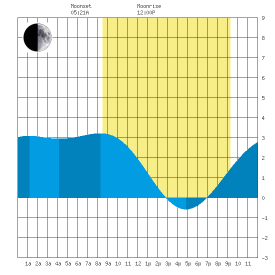 Cape Chlanak tide chart for Tuesday, March 28, 2023