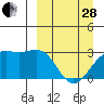 Cape Chlanak tide chart for Tuesday, March 28, 2023