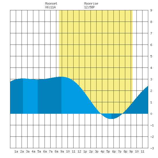 Cape Chlanak tide chart for Wednesday, March 29, 2023