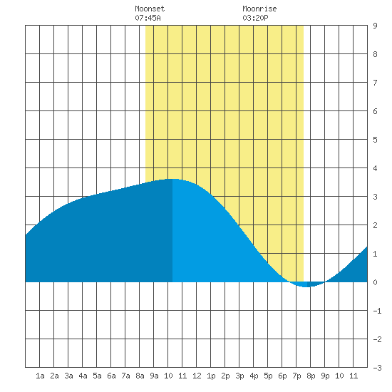 Cape Chlanak tide chart for Friday, March 3, 2023