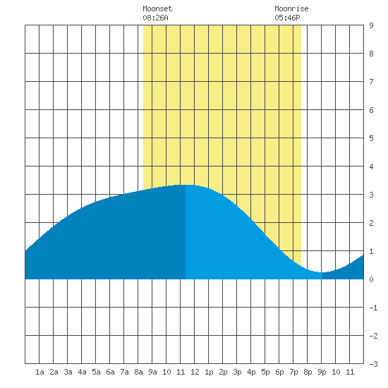 Cape Chlanak tide chart for Sunday, March 5, 2023