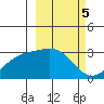 Cape Chlanak tide chart for Sunday, March 5, 2023