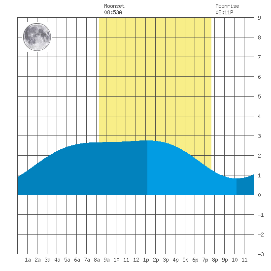 Cape Chlanak tide chart for Tuesday, March 7, 2023