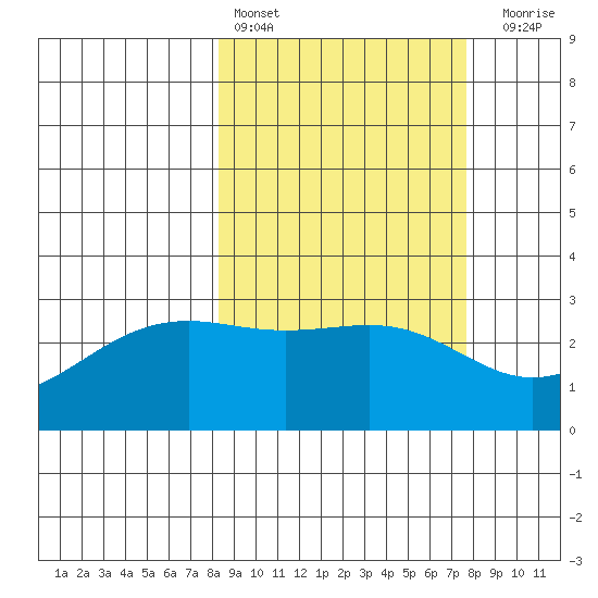 Cape Chlanak tide chart for Wednesday, March 8, 2023