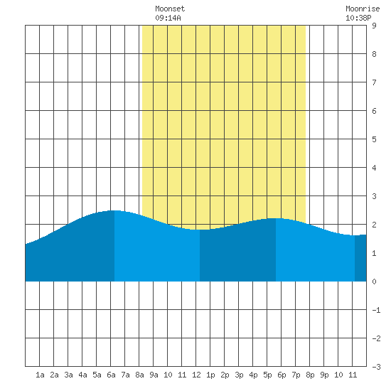 Cape Chlanak tide chart for Thursday, March 9, 2023