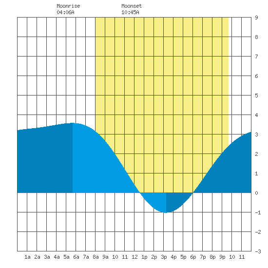 Cape Chlanak tide chart for Tuesday, April 11, 2023