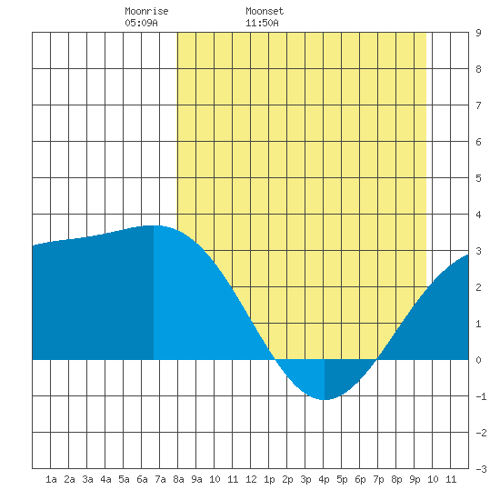 Cape Chlanak tide chart for Wednesday, April 12, 2023