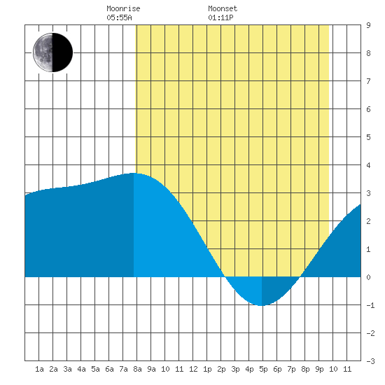 Cape Chlanak tide chart for Thursday, April 13, 2023