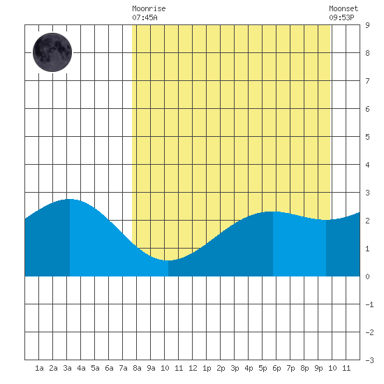 Cape Chlanak tide chart for Wednesday, April 19, 2023