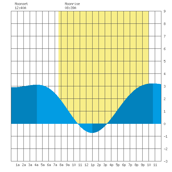 Cape Chlanak tide chart for Saturday, April 22, 2023