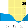 Cape Chlanak tide chart for Wednesday, April 26, 2023