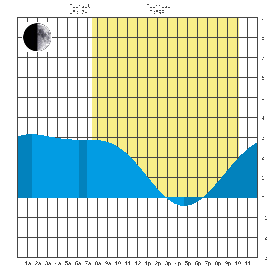 Cape Chlanak tide chart for Thursday, April 27, 2023