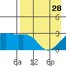 Cape Chlanak tide chart for Friday, April 28, 2023