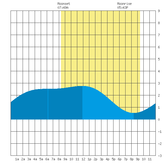 Cape Chlanak tide chart for Sunday, April 2, 2023