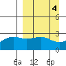 Cape Chlanak tide chart for Tuesday, April 4, 2023