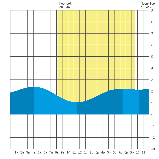Cape Chlanak tide chart for Thursday, April 6, 2023