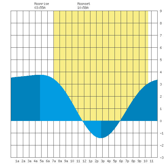 Cape Chlanak tide chart for Wednesday, May 10, 2023