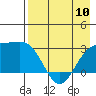 Cape Chlanak tide chart for Wednesday, May 10, 2023