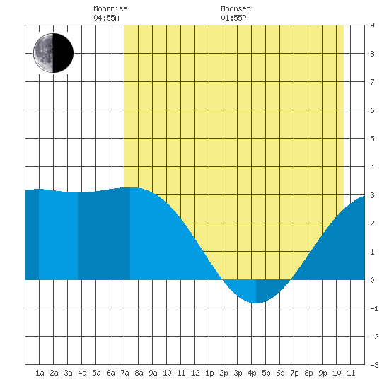 Cape Chlanak tide chart for Friday, May 12, 2023