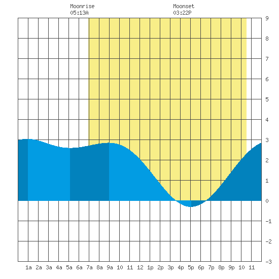 Cape Chlanak tide chart for Saturday, May 13, 2023