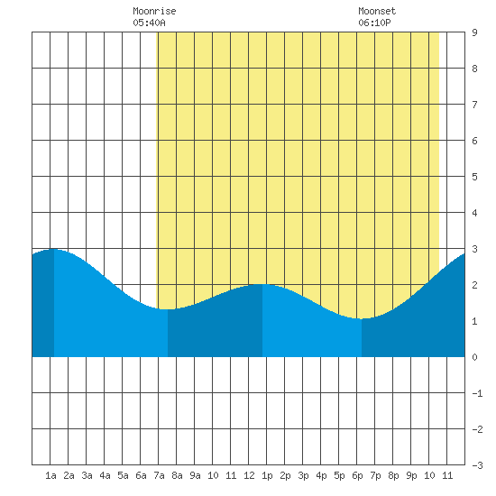 Cape Chlanak tide chart for Monday, May 15, 2023