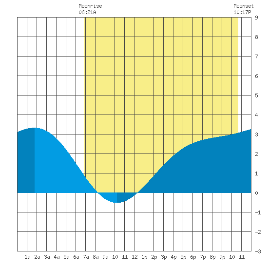 Cape Chlanak tide chart for Thursday, May 18, 2023