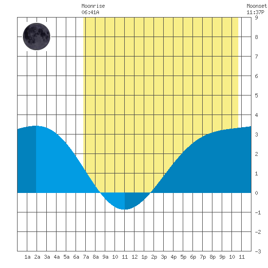 Cape Chlanak tide chart for Friday, May 19, 2023