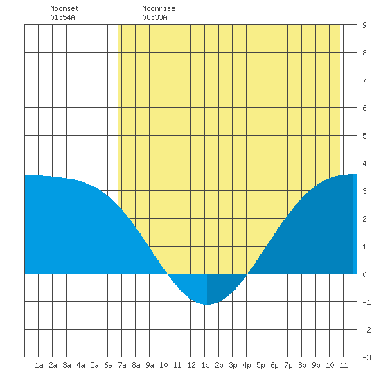 Cape Chlanak tide chart for Monday, May 22, 2023