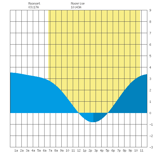 Cape Chlanak tide chart for Wednesday, May 24, 2023