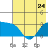 Cape Chlanak tide chart for Wednesday, May 24, 2023