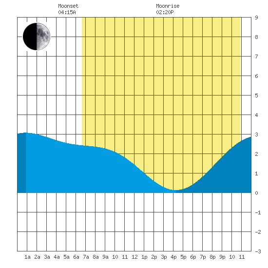 Cape Chlanak tide chart for Saturday, May 27, 2023