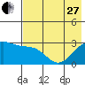 Cape Chlanak tide chart for Saturday, May 27, 2023